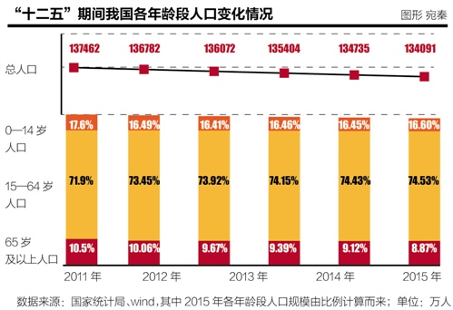 中国各年龄段人口_... 2000年 中国各年龄段人口占总人口比重