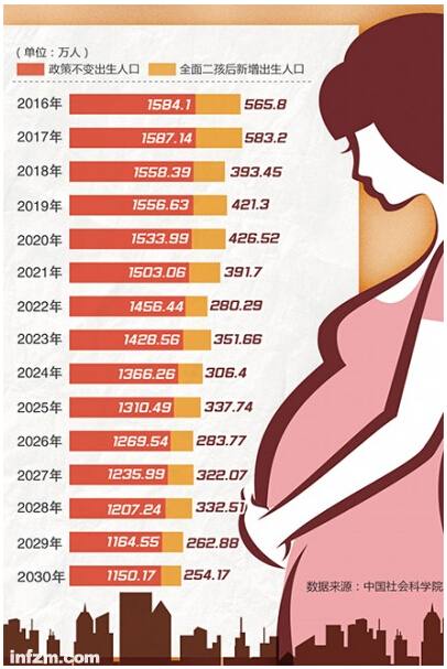 出生人口_单独两孩政策实施1年 2014全国出生人口增加47万(2)