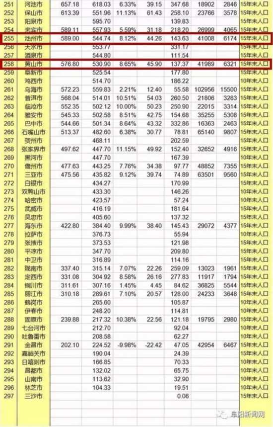 中国市人口排名_中国城市人口排名(2)