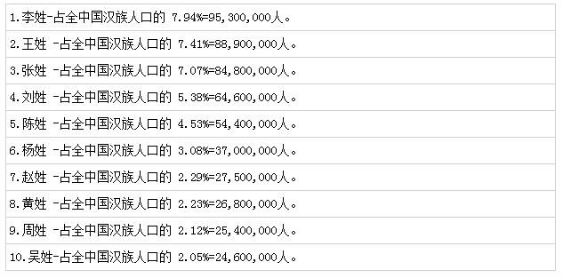 中国汉族人口占多少_...600,000人. 9.周姓-占全中国汉族人口的2.12%=25,400,000人.