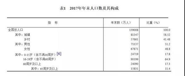 15岁以上人口数_↑15岁及以上人口平均受教育年限由1982年的5.3年提高到2017年的