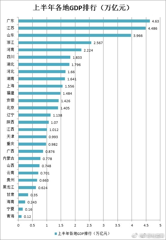2019河南gdp排行榜_江苏上半年13个市GDP一览,其中有两个城市比较显眼(3)