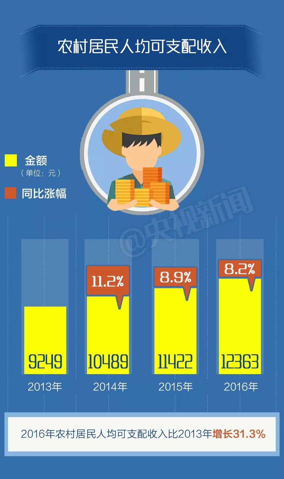 农村人口平均收入_柳林信息公开数据 柳林政府门户网(2)