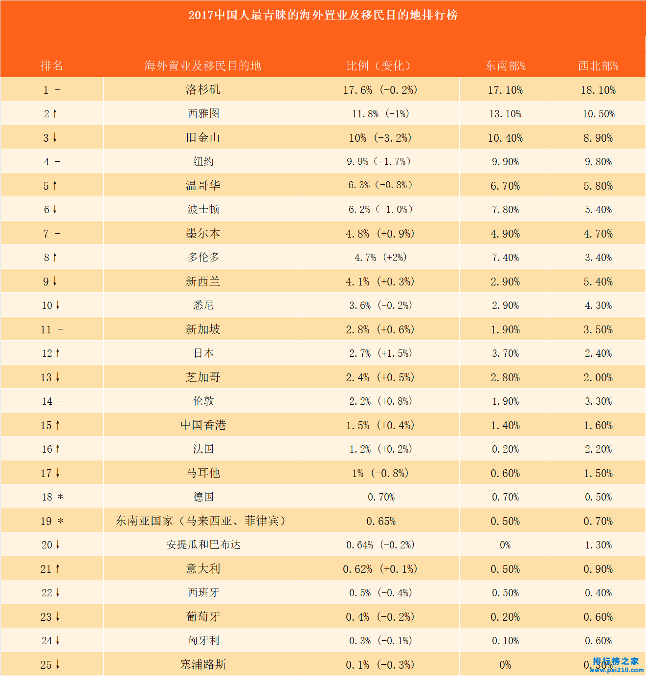 中国移民外国人口排名_...查称2200万中国人欲移民美国 居全球之首(2)