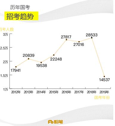 法国人口数量2019_2019国考报名人数统计 湖南2万余人 国税万人报考 最热职位
