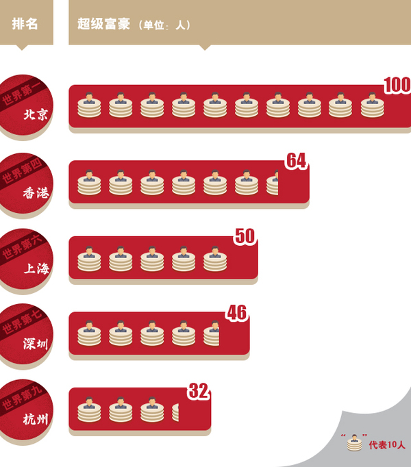 香港gdp排名_未来5年,中国多个地区将步入初等发达国家水平(2)