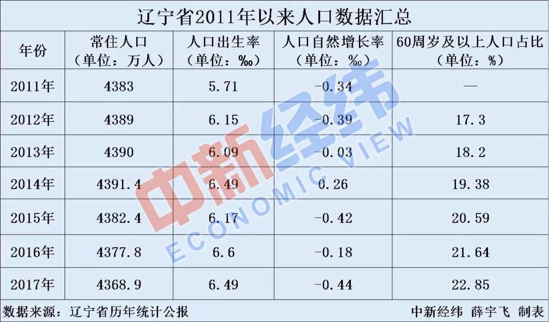 辽宁省常住人口_辽宁生二孩优惠购房 北京300万买不来孩子入学 生还是不生