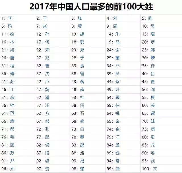 300大姓人口数量排行_2017年中国人口最多的前100至200大姓   最新百家姓排名(2)
