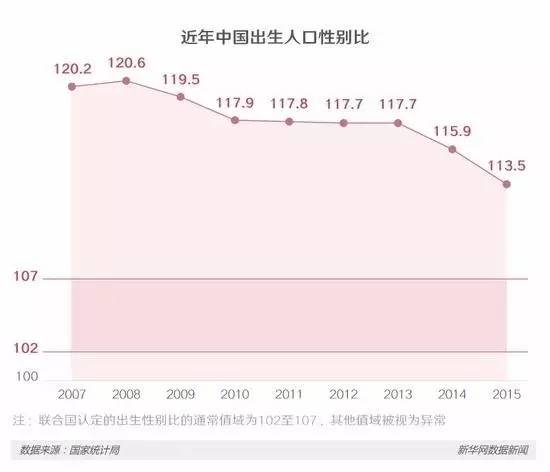 历年出生人口性别比_2020年全国人口将突破14亿 二孩政策会收回去吗