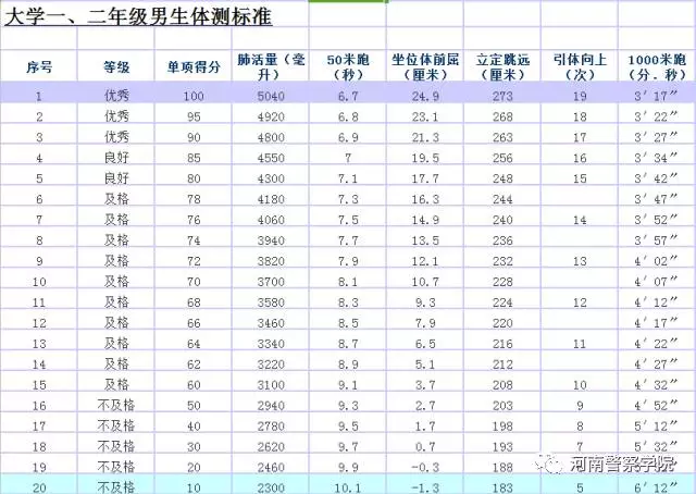 大学生体测标准