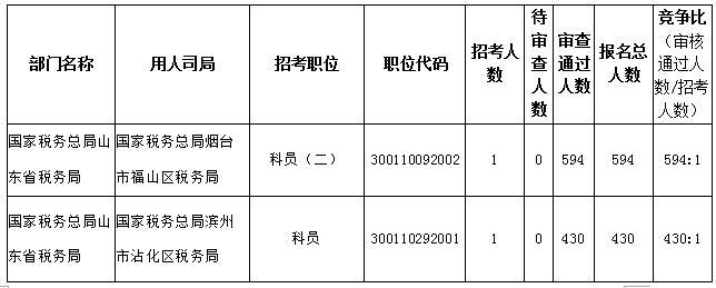 熊姓的人口数量_...019国考报名人数 云南5343报名,审核通过1731人(2)
