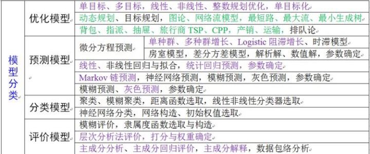 人口增长模型数学建模_2007大学生数模竞赛 A题 中国人口增长预测 含数据(2)