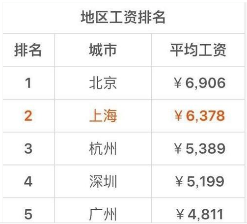 26市平均工资排行_26个城市平均工资排名表-26个城市公布平均工资 郑州