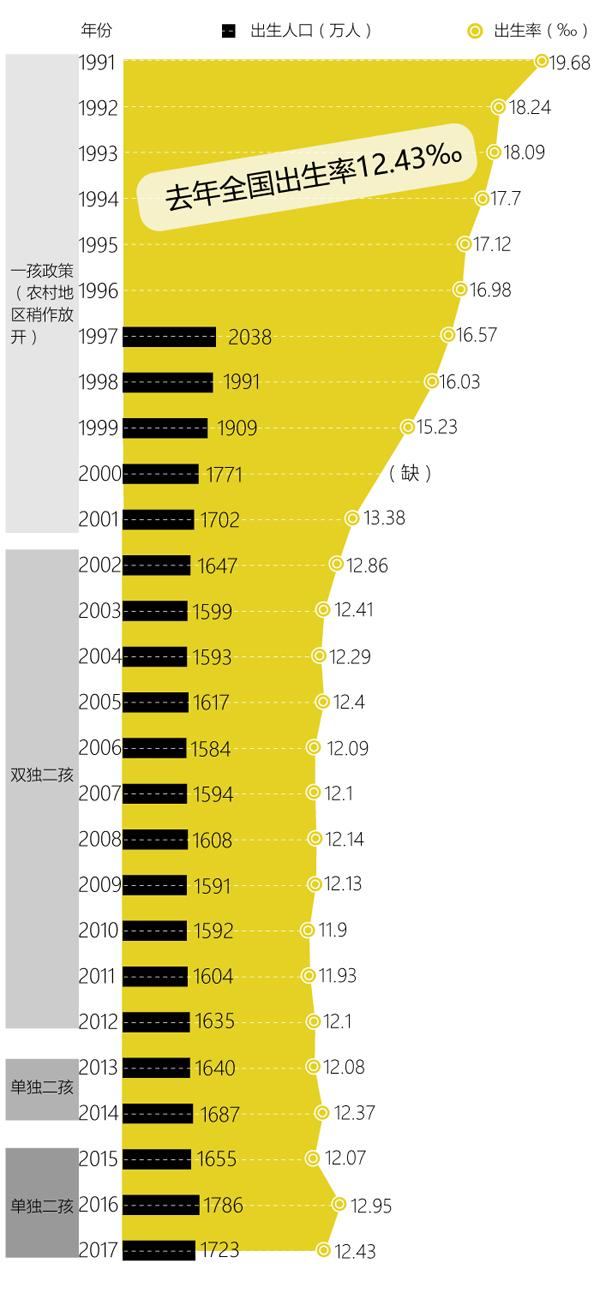 南京人口出生率_2017年南京人口大数据分析 常住人口增加6.5万 出生人口减少(3)