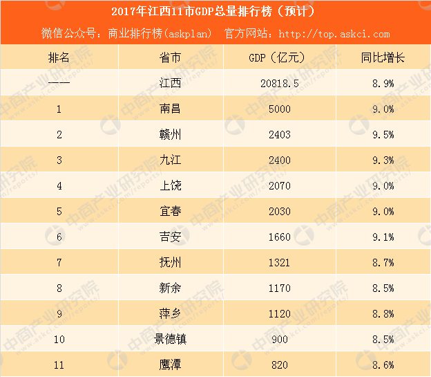预测2017城市gdp100强_2017年城市gdp排名 2017年城市GDP预测 30省份GDP目标大体持平第5页 国内财经(2)