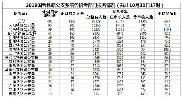 缪姓的人口数量_...019国考报名人数统计 重庆20958人过审 平均88人争一岗
