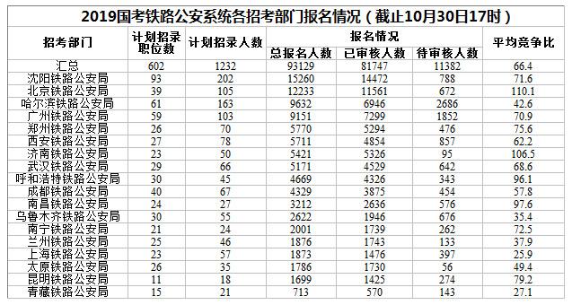 2019年北海市总人口数_2019国考报名人数分析 北海招18人,仅34人报名 3