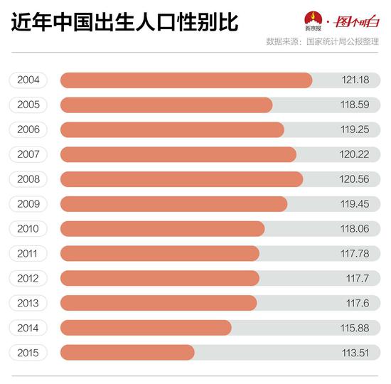 出生人口性别比数据_我国出生性别比例首次三连降(2)