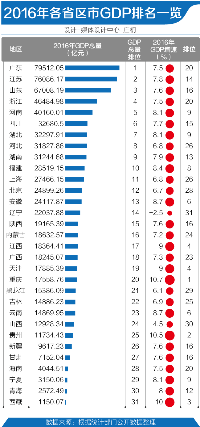 江苏省经济排名