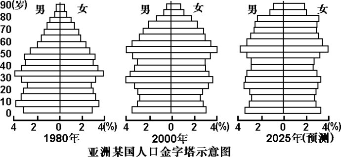 人口金字塔示意图_读 我国2005年和2050年 预测 人口金字塔示意图 ,回答8 9题 8