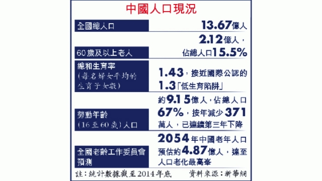 中国现在的人口状况_我国人口老龄化趋势-2016年中国医药行业发展概况及市场