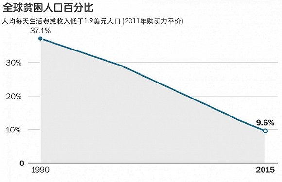 我国贫困人口的百分比_中国究竟有多少贫困人口