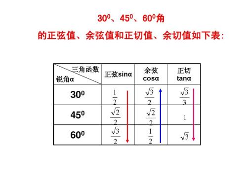 正切函数表