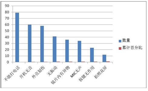 Excel2007表格如何制作柏拉圖