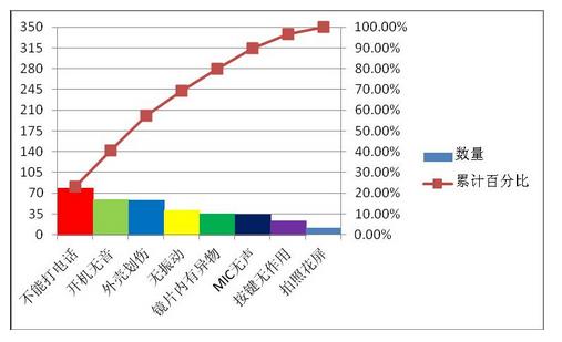 Excel2007表格如何制作柏拉圖