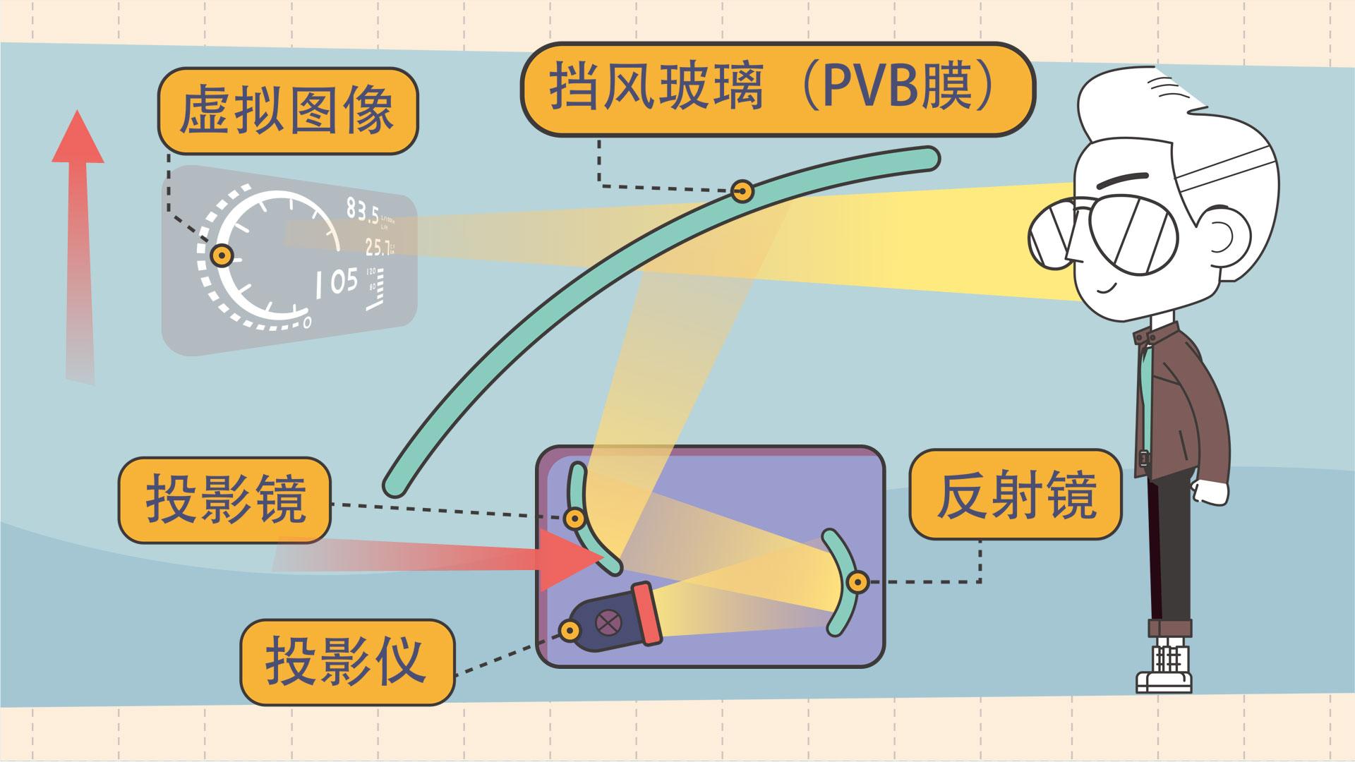 汽车仪表台上的投影仪，为什么价格那么贵？