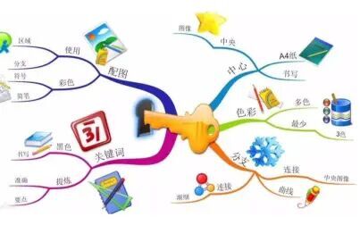 [图]mindmaster 一款免费的思维导图软件 支持批量添加和删除 多彩模板