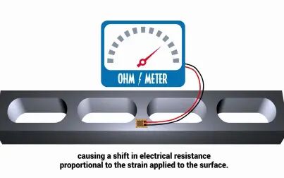 [图]Strain Gauge-应变片压力传感器原理