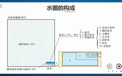 [图]陆地水体的相互关系