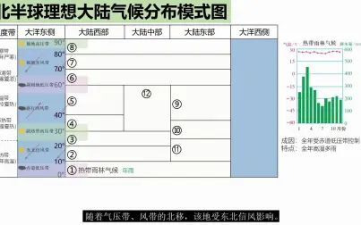 [图]【高中地理】10分钟搞定气压带和风带对气候的影响(承接《季风与季...