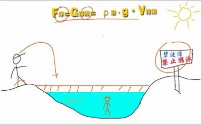 [图]暑期预习——阿基米德原理,求浮力大小