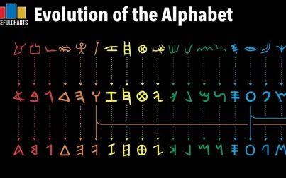 [图][双语字幕]文字的历史——拉丁字母表的前世今生