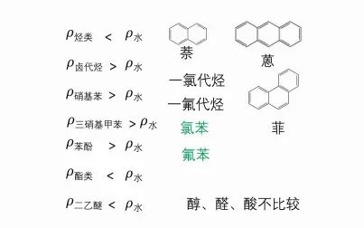 [图]高中常见有机物的密度比水大还是小?