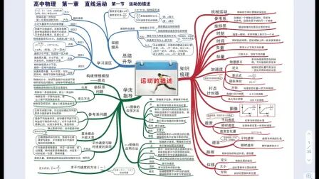 [图]高中物理思维导图