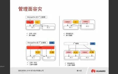 [图]【华为云】2 6 SDN多云数据中心互联规划设计 场景方案设计