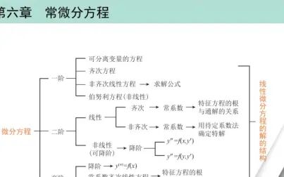 [图]2022考研数学 李艳芳 全程基础班 高数第六章精讲