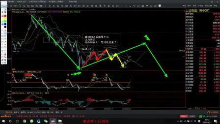 [图]3.29上证指数缠论研判