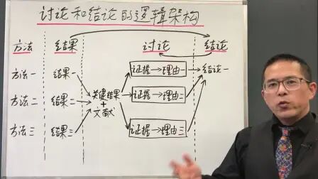 [图]如何写论文5分钟系列讲座 19讨论和结论的逻辑架构