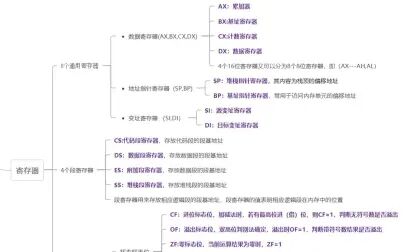 [图]微机考前7分钟知识总结之--------寄存器