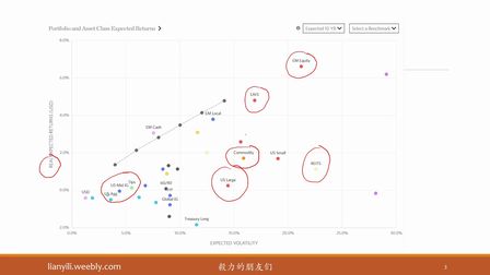 [图]资产配置EP04-大类资产预期风险和收益