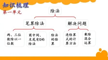 [图]三年级数学第一、三单元整理与复习.mp4