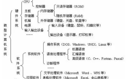 [图]计算机组成与系统结构——西电