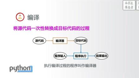 [图]Python语言程序设计-1.1 程序设计基本方法-编译和解释