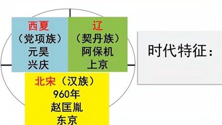 [图]部编版中国历史七下第二单元第7课辽、西夏与北宋的并立