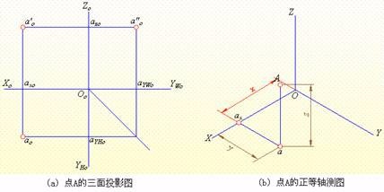 怎么能把三面投影图体系及点的三面投影学好