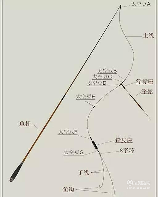 子线与主线的接绑方法